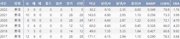  롯데 박세웅의 최근 6시즌 주요기록(출처: 야구기록실 KBReport.com)