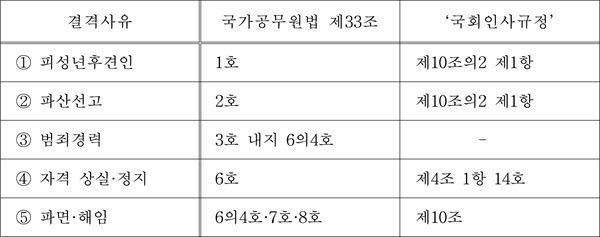 [표 1] 결격사유 및 확인 방법(규정)