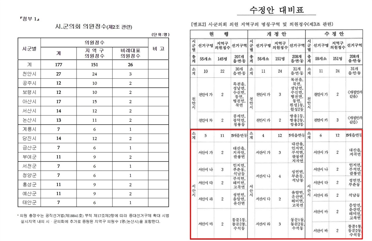  충남도의회는 지난 27일 기초의회 선거구 획정안을 통과시켰다. 그러면서 서산시의회는 지역구 5곳 11명이던 의원 정수를, 6곳 12명으로 변경됐다. 하지만 도의회는 선거구 획정위가 제시한 1곳·2곳·1곳 등 4개 지역구 2인·3인·4인 선거구를 무시했으며, 서산지역만 도내에서 유일하게 6곳 모두 2인 선거구로 바꾸었다.