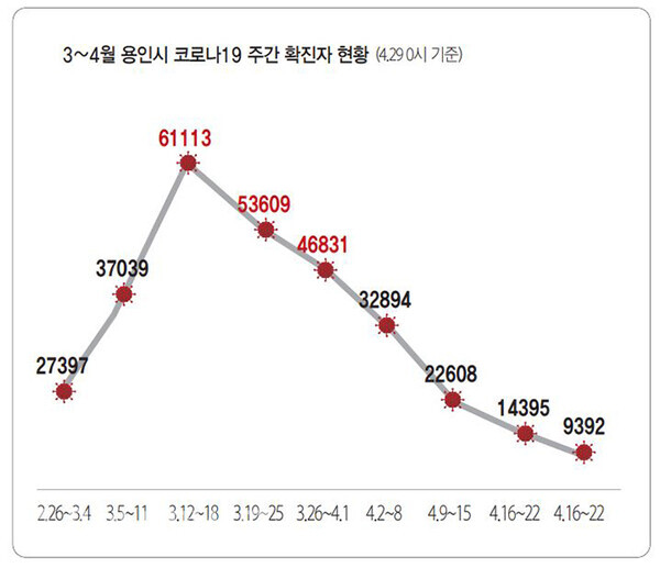 3~4월 용인시 코로나19 주간 확진자 현황(4.29 0시 기준)