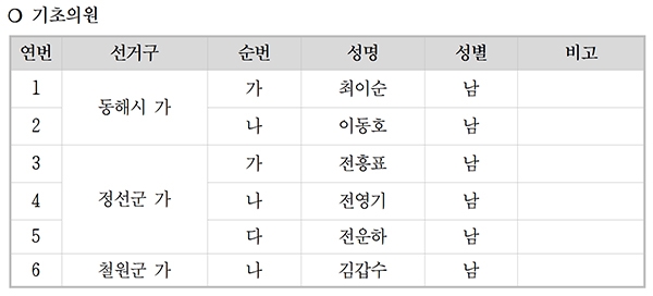 더불어민주당 기초의원 경선결과 