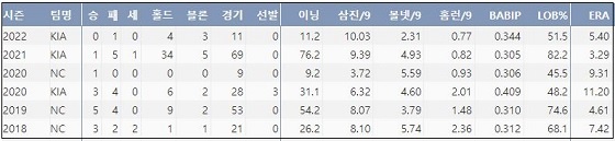  KIA 장현식 최근 5시즌 주요 기록 (출처: 야구기록실 KBReport.com)