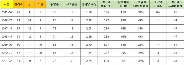 손흥민, 7시즌 프리미어리그 세부 기록 손흥민이 토트넘 이적 이후 올 시즌 가장 높은 경기당 유효슈팅과 득점력을 선보이고 있다. 