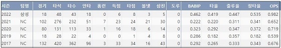  삼성 김태군 최근 5시즌 주요 기록 (출처: 야구기록실 KBReport.com)