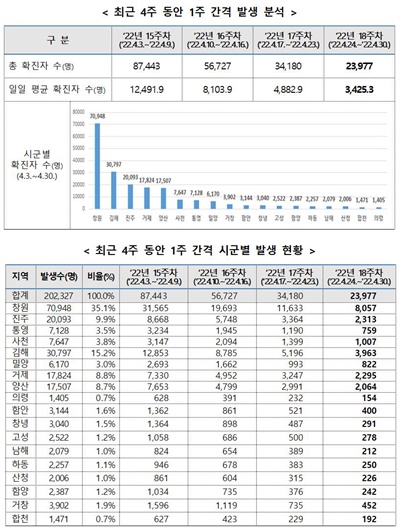  경남지역 코로나19 현황.