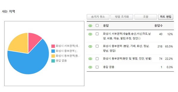  화성시 봉담, 기배, 화산, 정남, 향남, 양감 주민의 응답율이 제일 높았다.