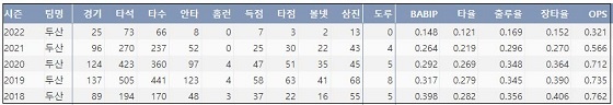  두산 박세혁 최근 5시즌 주요 기록 (출처: 야구기록실 KBReport.com)