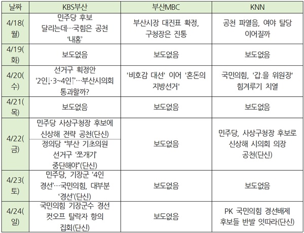 4월 5주 지역방송 메인뉴스 선거보도 목록(*KNN 경남권 선거보도는 선거 목록에서 제외)