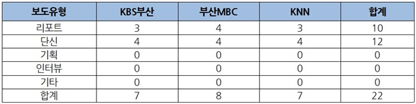 선거보도 건수 및 보도유형별 건수