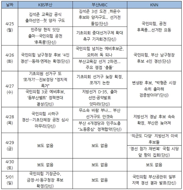 4월 마지막 주 지역방송 메인뉴스 선거보도 목록(*KNN 경남권 선거보도는 선거 목록에서 제외)