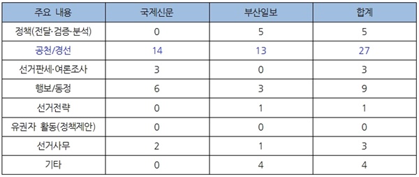 보도 내용별 건수(*중복 집계)