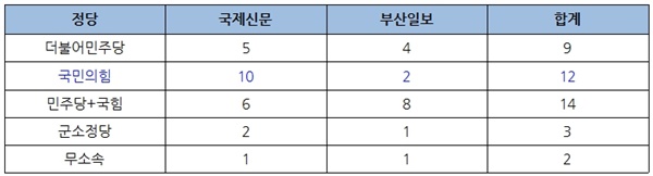 정당별 기사 건수(*중복 집계)