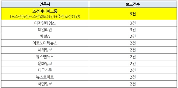 참여연대, 민변에 편향적 호칭 사용한 보도를 2건 이상 낸 언론사(2022/4/12~4/30)