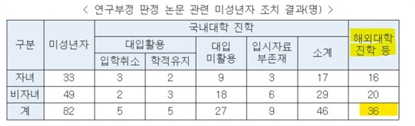 교육부가 지난 4월 25일 발표한 부정논문 입학생 현황표. 