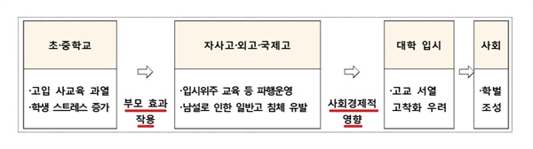 교육부가 2019년 11월에 발표한 <고교서열화 해소 및 일반고 교육역량 강화 방안> 3쪽