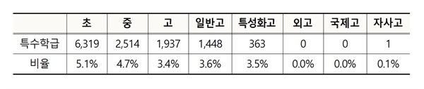 특수학급 학교급별 학교유형별 특수학급 비율, 2021년 교육통계(2021년 4월 1일 기준)