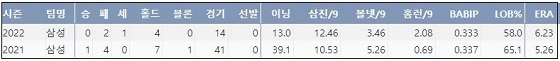  삼성 이승현 프로 통산 주요 기록 (출처: 야구기록실 KBReport.com)