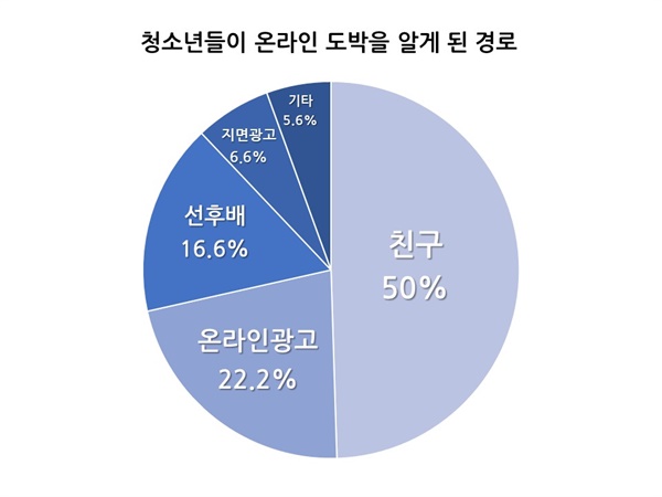  고등학교 1학년 학생 20명을 대상으로 진행한 불법 토토 설문조사 결과
