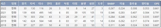  한화 정은원 프로 통산 주요 기록 (출처: 야구기록실 KBReport.com)