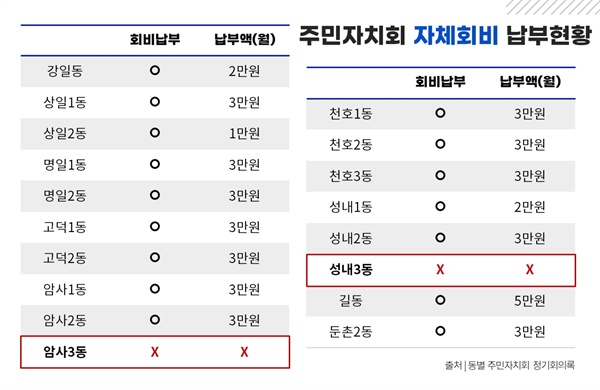  강동구 주민자치회 자체회비 납부현황