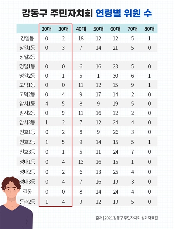 강동구 주민자치회 연령별 위원 수 현황