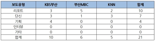 <표1> 선거보도 건수 및 보도유형별 건수