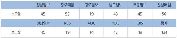  △2022.5.3.~5.9 지역언론 보도량 