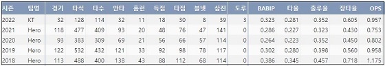  kt 박병호 최근 5시즌 주요 기록 (출처: 야구기록실 KBReport.com)
