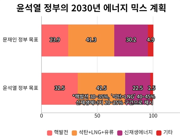 윤석열 정부의 2030년 에너지 믹스 계획