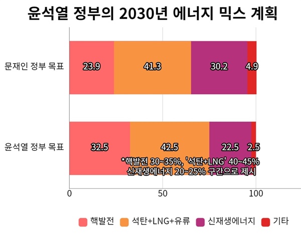  윤석열 정부의 2030년 에너지 믹스 계획