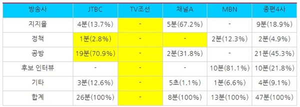  종편4사 시사대담프로그램 ‘지방선거’ 주제별 방송시간 및 비중(5/2~5/6) 

(※ 시간은 31초부터 1분으로 올림하여 계산했으며, 비율은 소수점 둘째자리에서 반올림하여 계산)