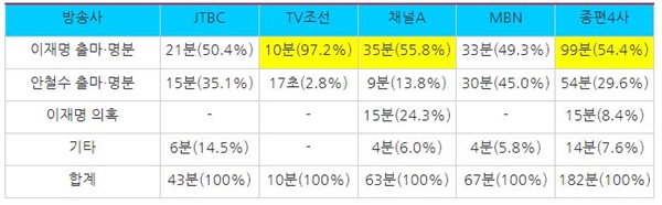  종편4사 시사대담프로그램 ‘재?보궐선거’ 주제별 방송시간 및 비중(5/2~5/6) 

(※ 시간은 31초부터 1분으로 올림하여 계산했으며, 비율은 소수점 둘째자리에서 반올림하여 계산)