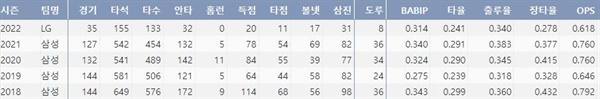  LG 박해민의 최근 5시즌 주요 기록 (출처: 야구기록실 KBReport.com)
