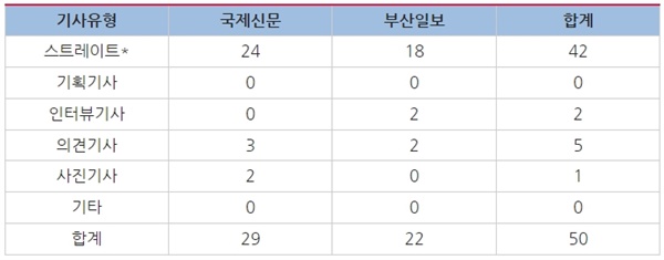  △ <표1> 선거보도 건수 및 기사유형별 건수(*스트레이트+해설 유형도 포함)