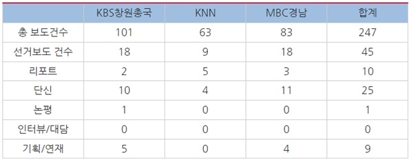  △경남 지역방송 선거보도 및 보도유형 건수