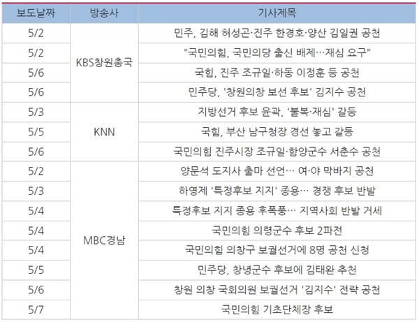  △경남 지역방송 공천 및 경선 보도