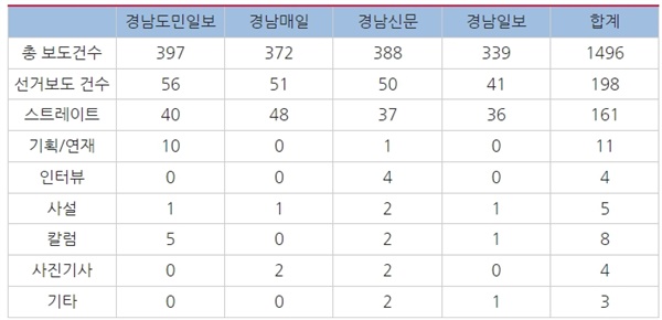 경남지역 일간신문 선거보도 및 보도유형 건수 