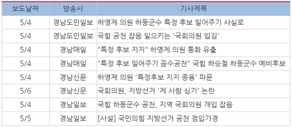 경남지역 일간신문 하영제 국회의원 특정 예비후보지지 종용 관련 보도