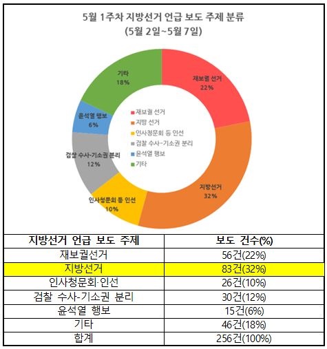 5월 1주차 지방선거가 언급된 신문보도 주제 분석 및 보도건수(5/2~7)