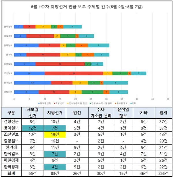 5월 1주차 신문사별 지방선거 언급 보도 주제별 보도건수(5/2~7)