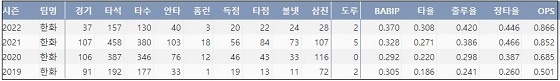  한화 노시환 프로 통산 주요 기록 (출처: 야구기록실 KBReport.com)


