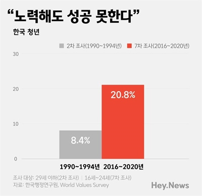 노력해도 성공못한다는 한국 청년이 20.8% 