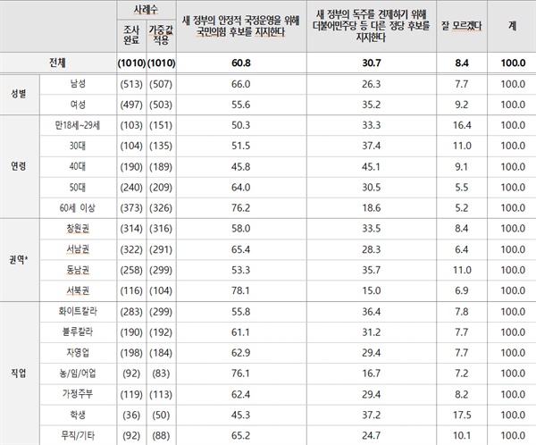  MBC경남이 여론조사전문업체 한국사회여론연구소에 의뢰해 5월 14~15일 사이 실시한 지방선거 여론조사의 '지방선거 성격' 물음.