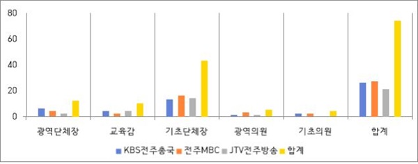  전북 지역 방송 3사 2022지방선거 관련 보도 선거종류(5월 7일~13일)