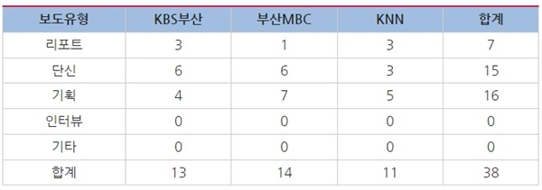 △ <표1> 선거보도 건수 및 보도유형별 건수