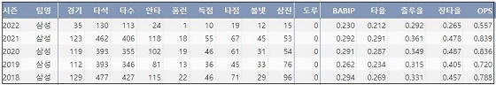  삼성 강민호 최근 5시즌 주요 기록 (출처: 야구기록실 KBReport.com)


