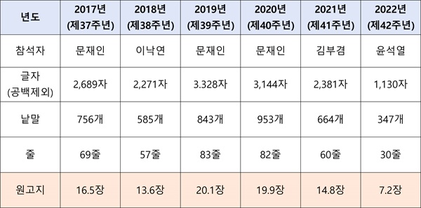 5.18민주화운동 기념사 비교(2017~2022)