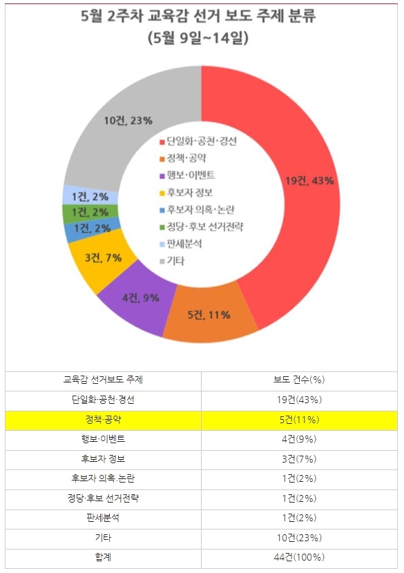 △ 5월 2주차 교육감 선거보도 주제별 보도 건수(5/9~5/14) ⓒ민주언론시민연합

