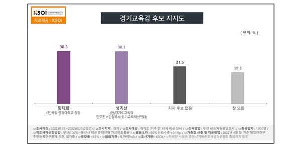  경기교육감 여론조사 지지도