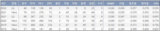  LG 서건창 최근 5시즌 주요 기록 (출처: 야구기록실 KBReport.com)



